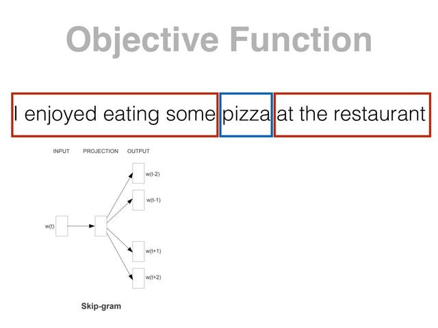 I enjoyed eating some pizza at the restaurant
Objective Function
