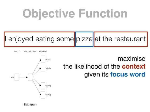 I enjoyed eating some pizza at the restaurant
Objective Function
maximise 
the likelihood of the context 
given its focus word
