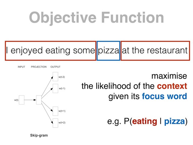 I enjoyed eating some pizza at the restaurant
Objective Function
maximise 
the likelihood of the context 
given its focus word
e.g. P(eating | pizza)
