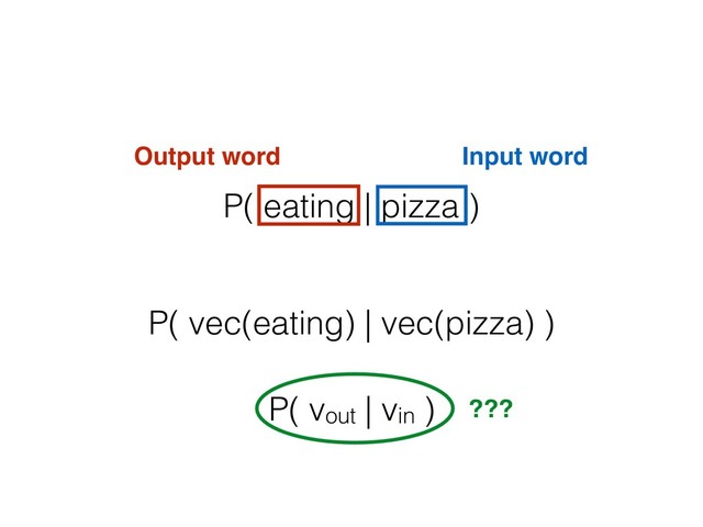 P( vout | vin )
P( vec(eating) | vec(pizza) )
P( eating | pizza )
Input word
Output word
???

