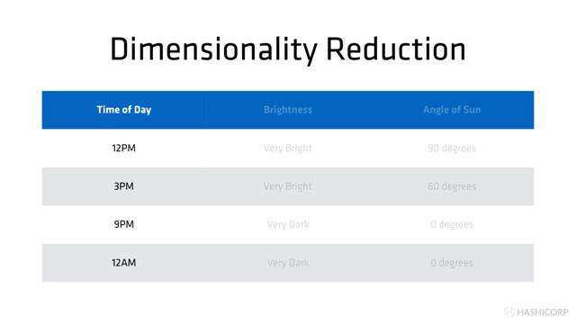 HASHICORP
Dimensionality Reduction
Time of Day Brightness Angle of Sun
12PM Very Bright 90 degrees
3PM Very Bright 80 degrees
9PM Very Dark 0 degrees
12AM Very Dark 0 degrees
