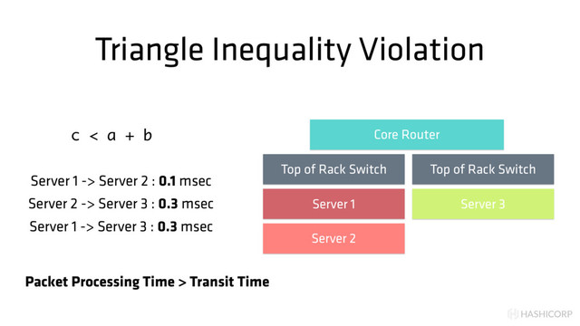 HASHICORP
Triangle Inequality Violation
Server 1
Server 2
Server 3
Core Router
Top of Rack Switch Top of Rack Switch
c < a + b
Server 1 -> Server 2 : 0.1 msec
Server 2 -> Server 3 : 0.3 msec
Server 1 -> Server 3 : 0.3 msec
Packet Processing Time > Transit Time
