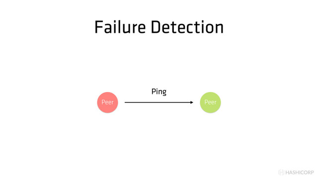 HASHICORP
Failure Detection
Peer Peer
Ping

