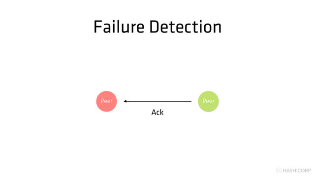 HASHICORP
Failure Detection
Peer Peer
Ack
