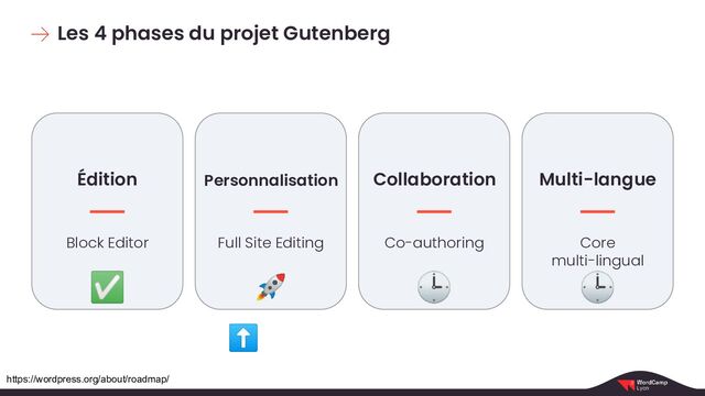 Les 4 phases du projet Gutenberg
Édition
Block Editor
✅
Personnalisation
Full Site Editing
🚀
Collaboration
Co-authoring
🕒
Multi-langue
Core
multi-lingual
🕒
⬆
https://wordpress.org/about/roadmap/
