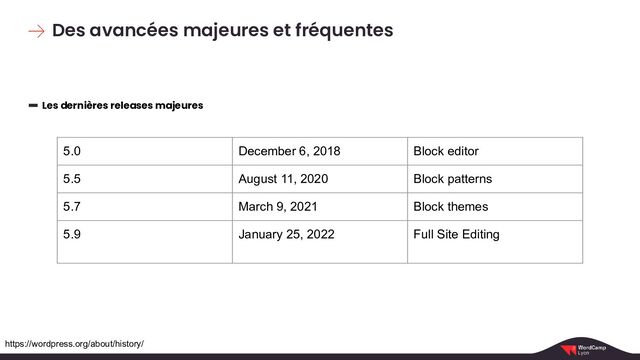 Des avancées majeures et fréquentes
5.0 December 6, 2018 Block editor
5.5 August 11, 2020 Block patterns
5.7 March 9, 2021 Block themes
5.9 January 25, 2022 Full Site Editing
Les dernières releases majeures
https://wordpress.org/about/history/
