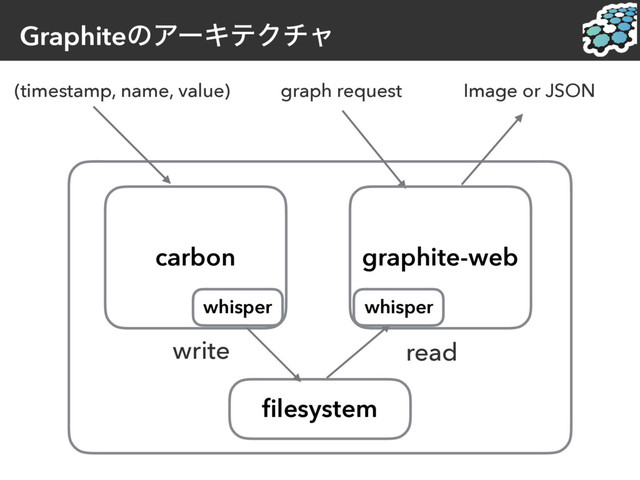 GraphiteͷΞʔΩςΫνϟ
(timestamp, name, value) graph request Image or JSON
carbon graphite-web
ﬁlesystem
write read
whisper whisper
