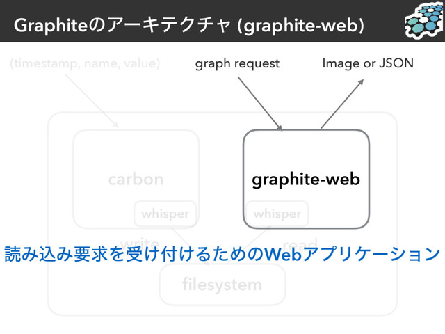 GraphiteͷΞʔΩςΫνϟ (graphite-web)
(timestamp, name, value) graph request Image or JSON
carbon graphite-web
ﬁlesystem
write read
whisper whisper
ಡΈࠐΈཁٻΛड͚෇͚ΔͨΊͷWebΞϓϦέʔγϣϯ
