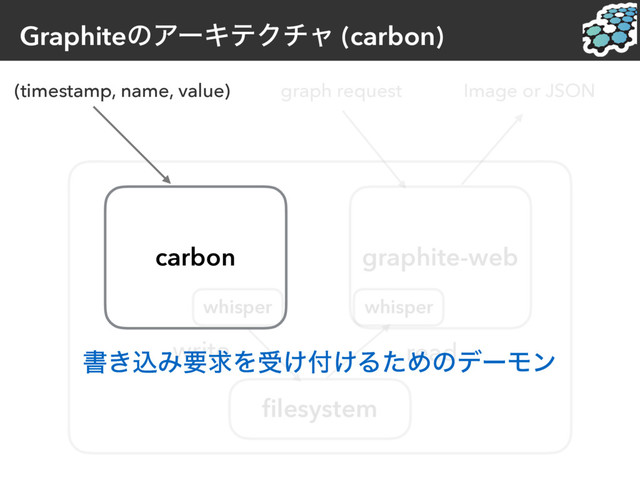 GraphiteͷΞʔΩςΫνϟ (carbon)
(timestamp, name, value) graph request Image or JSON
carbon graphite-web
ﬁlesystem
write read
whisper whisper
ॻ͖ࠐΈཁٻΛड͚෇͚ΔͨΊͷσʔϞϯ
