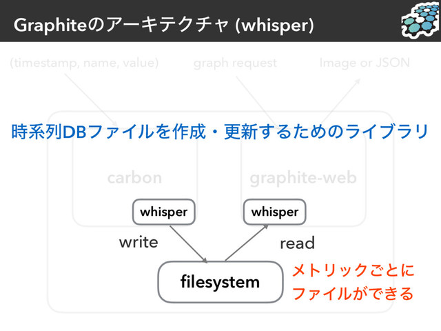 GraphiteͷΞʔΩςΫνϟ (whisper)
(timestamp, name, value) graph request Image or JSON
carbon graphite-web
ﬁlesystem
write read
whisper whisper
࣌ܥྻDBϑΝΠϧΛ࡞੒ɾߋ৽͢ΔͨΊͷϥΠϒϥϦ
ϝτϦοΫ͝ͱʹ
ϑΝΠϧ͕Ͱ͖Δ
