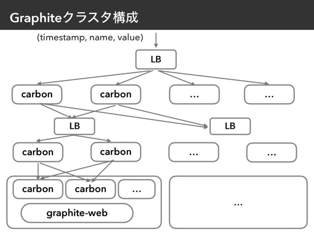 GraphiteΫϥελߏ੒
(timestamp, name, value)
graphite-web
carbon carbon …
…
LB
carbon carbon … …
LB LB
carbon carbon … …
