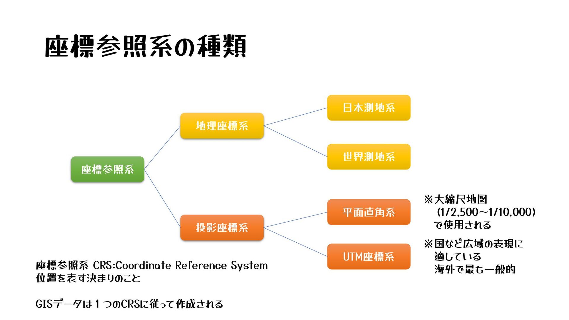 国土地理院 基盤地図情報 ～GIS データの基本～ - Speaker Deck