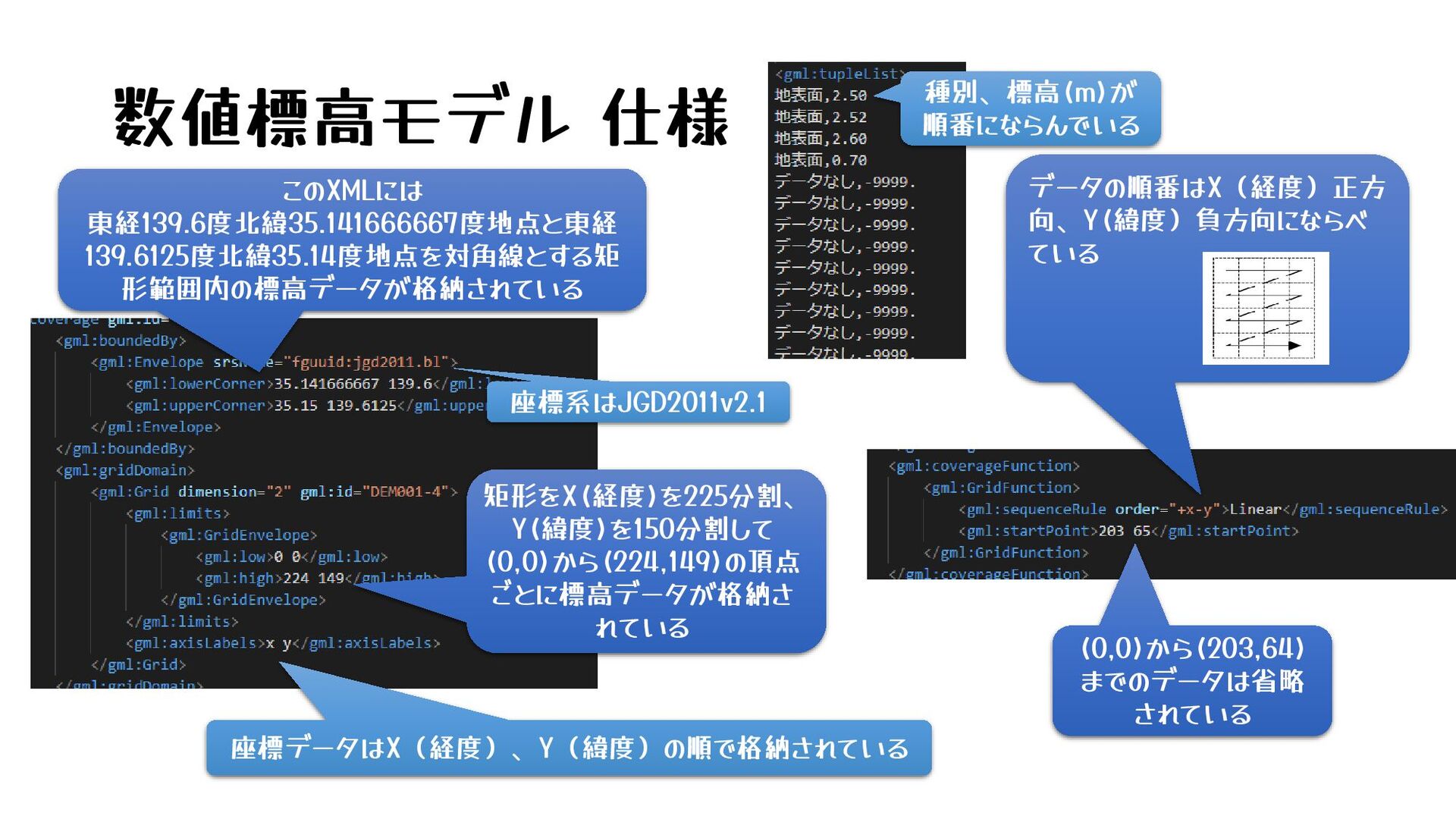 国土地理院 基盤地図情報 ～GIS データの基本～ - Speaker Deck