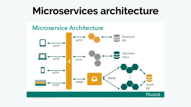 Microservices architecture
