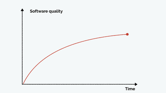 Time
Software quality
