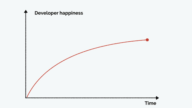 Time
Developer happiness
