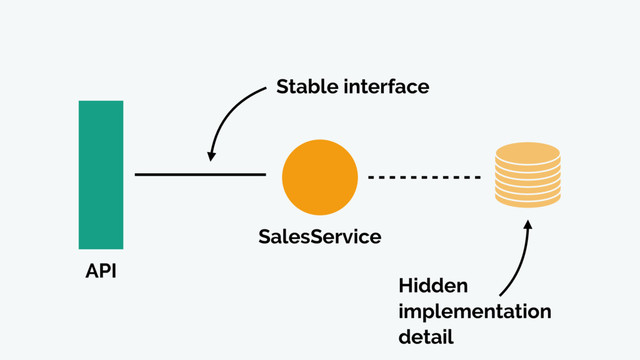 SalesService
API
Stable interface
Hidden
implementation
detail
