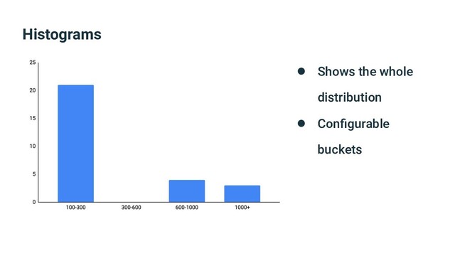 Histograms
● Shows the whole
distribution
● Conﬁgurable
buckets
