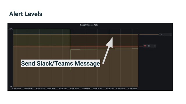 Alert Levels
Send Slack/Teams Message

