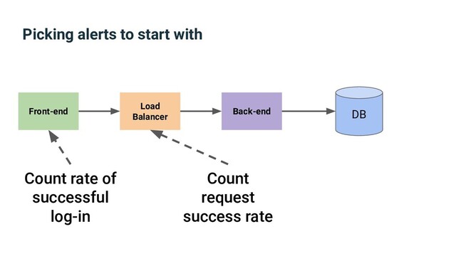 Picking alerts to start with
Front-end
Load
Balancer
Back-end DB
Count rate of
successful
log-in
Count
request
success rate
