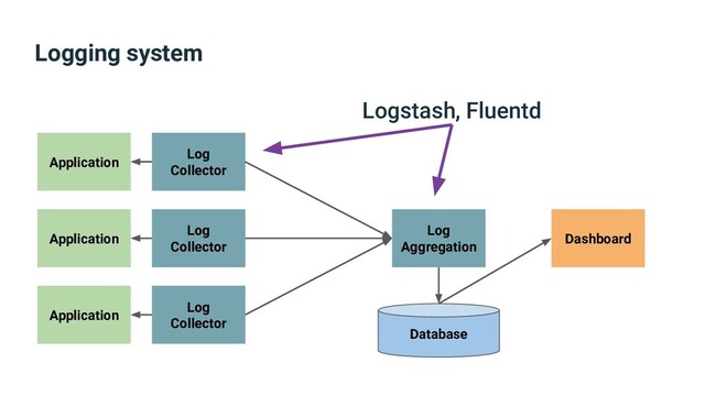 Logging system
Application
Application
Application
Log
Aggregation
Database
Dashboard
Log
Collector
Log
Collector
Log
Collector
Logstash, Fluentd
