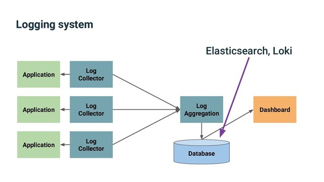 Logging system
Application
Application
Application
Log
Aggregation
Database
Dashboard
Log
Collector
Log
Collector
Log
Collector
Elasticsearch, Loki
