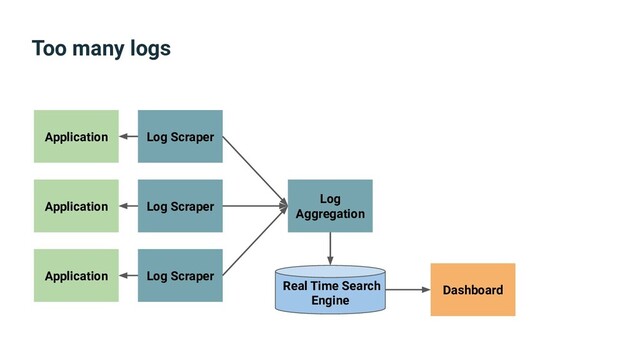 Too many logs
Application
Application
Application
Log
Aggregation
Real Time Search
Engine
Log Scraper
Log Scraper
Log Scraper
Dashboard

