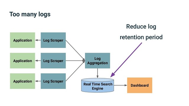Too many logs
Application
Application
Application
Log
Aggregation
Real Time Search
Engine
Log Scraper
Log Scraper
Log Scraper
Dashboard
Reduce log
retention period
