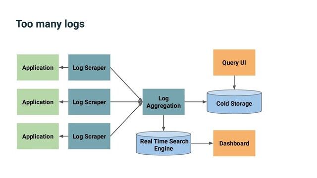 Too many logs
Application
Application
Application
Log
Aggregation
Real Time Search
Engine
Log Scraper
Log Scraper
Log Scraper
Dashboard
Cold Storage
Query UI
