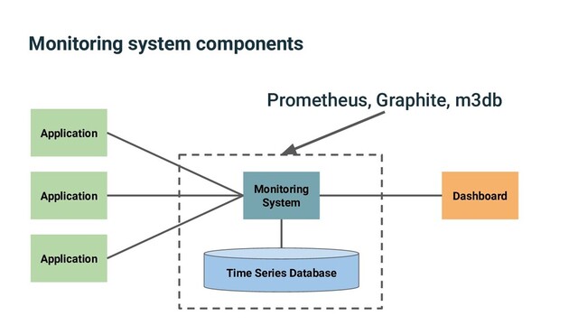Monitoring system components
Application
Application
Application
Monitoring
System
Time Series Database
Dashboard
Prometheus, Graphite, m3db
