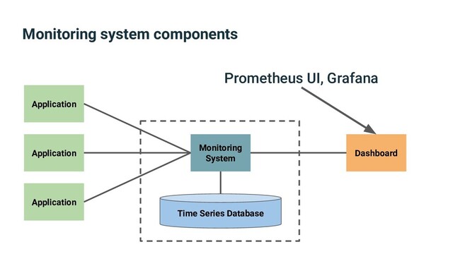 Monitoring system components
Application
Application
Application
Monitoring
System
Time Series Database
Dashboard
Prometheus UI, Grafana
