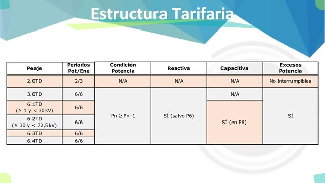 Estructura Tarifaria
Peaje
Periodos
Pot/Ene
Condición
Potencia
Reactiva Capacitiva
Excesos
Potencia
3.0TD 6/6 N/A
6.3TD 6/6
6.4TD 6/6
Pn ≥ Pn-1 SÍ (salvo P6)
SÍ (en P6)
SÍ
N/A N/A N/A No Interrumpibles
6/6
6/6
6.2TD
(≥ 30 y < 72,5kV)
2.0TD
6.1TD
(≥ 1 y < 30kV)
2/3
