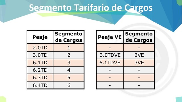 Segmento Tarifario de Cargos
Peaje
Segmento
de Cargos
2.0TD 1
3.0TD 2
6.1TD 3
6.2TD 4
6.3TD 5
6.4TD 6
Peaje VE
Segmento
de Cargos
- -
3.0TDVE 2VE
6.1TDVE 3VE
- -
- -
- -
