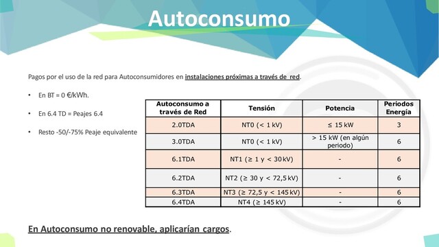 Autoconsumo
Pagos por el uso de la red para Autoconsumidores en instalaciones próximas a través de red.
• En BT = 0 €/kWh.
• En 6.4 TD = Peajes 6.4
• Resto -50/-75% Peaje equivalente
En Autoconsumo no renovable, aplicarían cargos.
Autoconsumo a
través de Red
Tensión Potencia
Periodos
Energía
2.0TDA NT0 (< 1 kV) ≤ 15 kW 3
3.0TDA NT0 (< 1 kV)
> 15 kW (en algún
periodo)
6
6.1TDA NT1 (≥ 1 y < 30 kV) - 6
6.2TDA NT2 (≥ 30 y < 72,5 kV) - 6
6.3TDA NT3 (≥ 72,5 y < 145 kV) - 6
6.4TDA NT4 (≥ 145 kV) - 6
