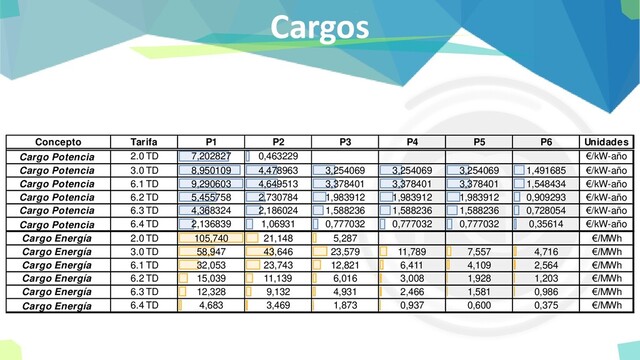 Cargos
Concepto Tarifa P1 P2 P3 P4 P5 P6 Unidades
Cargo Potencia 2.0 TD 7,202827 0,463229 €/kW-año
Cargo Potencia 3.0 TD 8,950109 4,478963 3,254069 3,254069 3,254069 1,491685 €/kW-año
Cargo Potencia 6.1 TD 9,290603 4,649513 3,378401 3,378401 3,378401 1,548434 €/kW-año
Cargo Potencia 6.2 TD 5,455758 2,730784 1,983912 1,983912 1,983912 0,909293 €/kW-año
Cargo Potencia 6.3 TD 4,368324 2,186024 1,588236 1,588236 1,588236 0,728054 €/kW-año
Cargo Potencia 6.4 TD 2,136839 1,06931 0,777032 0,777032 0,777032 0,35614 €/kW-año
Cargo Energía 2.0 TD 105,740 21,148 5,287 €/MWh
Cargo Energía 3.0 TD 58,947 43,646 23,579 11,789 7,557 4,716 €/MWh
Cargo Energía 6.1 TD 32,053 23,743 12,821 6,411 4,109 2,564 €/MWh
Cargo Energía 6.2 TD 15,039 11,139 6,016 3,008 1,928 1,203 €/MWh
Cargo Energía 6.3 TD 12,328 9,132 4,931 2,466 1,581 0,986 €/MWh
Cargo Energía 6.4 TD 4,683 3,469 1,873 0,937 0,600 0,375 €/MWh
