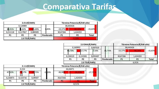 Comparativa Tarifas
2.0 A(€/kWh) Término Potencia(€/kW-año)
0,124989
1,65%
38,043426
-15,63%
68,91% -5,62% -35,69% -19,37% -96,26%
0,211118 0,117967 0,080385 30,67266 1,424359
P1 P2 P3 Ponderado P1 P2 Total
2.0 TD(€/kWh) -3,13%
2.0 DHA(€/kWh) Término Potencia(€/kW-año)
0,160992 0,087019
15,76%
38,043426
-15,63%
40,70% - 17,77% 7
,
34% -19,37% -96,26%
0,226519 0,132381 0,093407 30,67266 1,424359
P1 P2 P3 Ponderado P1 P2 Total
2.0 TD(€/kWh) 6,91%
2.1 A(€/kWh) Término Potencia(€/kW-año)
0,154
-5, 23%
44,44471
-27,78 %
47,32% - 1
3
,17% -37,75% -30,99% -96,80%
0,226873 0,133716 0,09587 30,67266 1,424359
P1 P2 P3 Ponderado P1 P2 Total
2.0 TD(€/kWh) -8,51%
