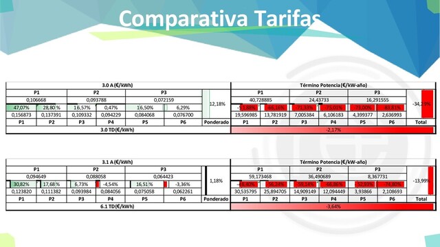 Comparativa Tarifas
3.0 A(€/kWh) Término Potencia(€/kW-año)
P1 P2 P3
12,18%
P1 P2 P3
-34,29%
0,106668 0,093788 0,072159 40,728885 24,43733 16,291555
47,07% 28,80 % 16,57% 0,47% 16,50% 6,29% -51,88% -66,16% -71,33% -75,01% -73,00% -83,81%
0,156873 0,137391 0,109332 0,094229 0,084068 0,076700 19,596985 13,781919 7,005384 6,106183 4,399377 2,636993
P1 P2 P3 P4 P5 P6 Ponderado P1 P2 P3 P4 P5 P6 Total
3.0 TD(€/kWh) -2,17%
3.1 A(€/kWh) Término Potencia(€/kW-año)
P1 P2 P3
1,18%
P1 P2 P3
-13,99%
0,094649 0,088058 0,064423 59,173468 36,490689 8,367731
30,82% 17,68 % 6,73% -4,54% 16,51 % -3,36% -48,40% -56,24% -59,14% -66,86% - 52,93% -74,80%
0,123820 0,111382 0,093984 0,084056 0,075058 0,062261 30,535795 25,894705 14,909149 12,094449 3,93866 2,108693
P1 P2 P3 P4 P5 P6 Ponderado P1 P2 P3 P4 P5 P6 Total
6.1 TD(€/kWh) -3,64%
