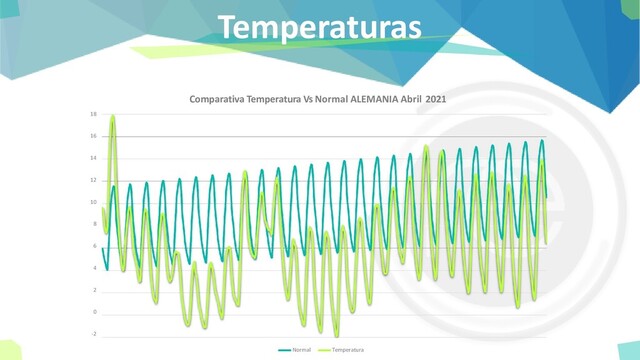 Temperaturas
18
16
14
12
10
8
6
4
2
0
-2
Comparativa Temperatura Vs Normal ALEMANIA Abril 2021
Normal Temperatura
