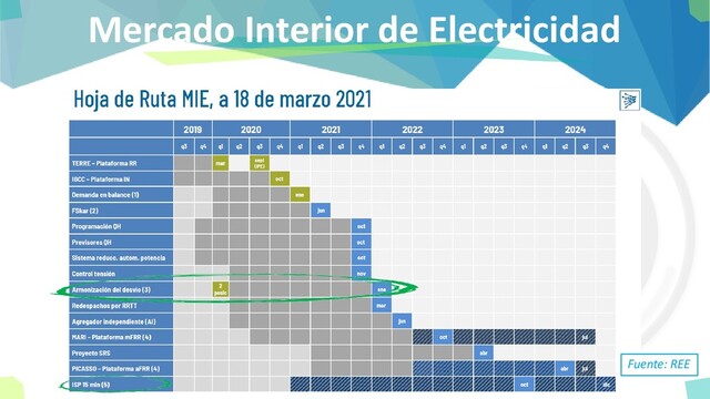 Mercado Interior de Electricidad
Fuente: REE
