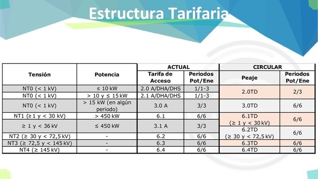 Estructura Tarifaria
Tensión Potencia
ACTUAL CIRCULAR
Tarifa de
Acceso
Periodos
Pot/Ene
Peaje
Periodos
Pot/Ene
NT0 (< 1 kV) ≤ 10 kW 2.0 A/DHA/DHS 1/1-3
2.0TD 2/3
NT0 (< 1 kV) > 10 y ≤ 15 kW 2.1 A/DHA/DHS 1/1-3
NT0 (< 1 kV)
> 15 kW (en algún
periodo)
3.0 A 3/3 3.0TD 6/6
NT1 (≥ 1 y < 30 kV) > 450 kW 6.1 6/6 6.1TD
(≥ 1 y < 30 kV)
6/6
≥ 1 y < 36 kV ≤ 450 kW 3.1 A 3/3
6.2TD
(≥ 30 y < 72,5 kV)
6/6
NT2 (≥ 30 y < 72,5 kV) - 6.2 6/6
NT3 (≥ 72,5 y < 145 kV) - 6.3 6/6 6.3TD 6/6
NT4 (≥ 145 kV) - 6.4 6/6 6.4TD 6/6
