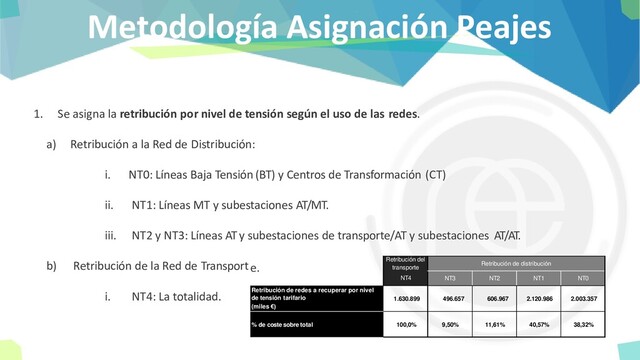 Metodología Asignación Peajes
1. Se asigna la retribución por nivel de tensión según el uso de las redes.
a) Retribución a la Red de Distribución:
i. NT0: Líneas Baja Tensión (BT) y Centros de Transformación (CT)
ii. NT1: Líneas MT y subestaciones AT/MT.
iii. NT2 y NT3: Líneas AT y subestaciones de transporte/AT y subestaciones AT/AT.
b) Retribución de la Red de Transport
i. NT4: La totalidad.
e. Retribución del
transporte
NT4
Retribución de distribución
NT3 NT2 NT1 NT0
Retribución de redes a recuperar por nivel
de tensión tarifario
(miles €)
1.630.899 496.657 606.967 2.120.986 2.003.357
% de coste sobre total 100,0% 9,50% 11,61% 40,57% 38,32%
