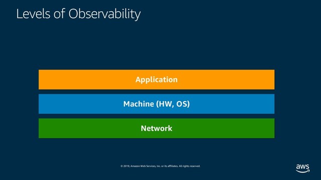 © 2019, Amazon Web Services, Inc. or its affiliates. All rights reserved.
Levels of Observability
Machine (HW, OS)
Application
Network
