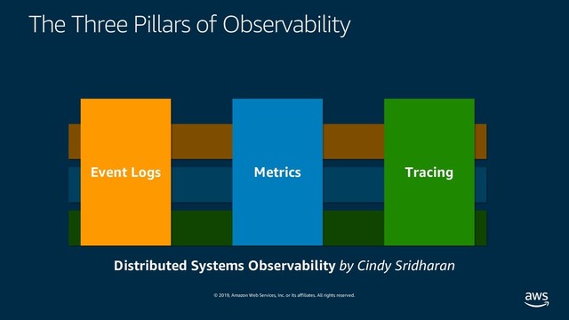 © 2019, Amazon Web Services, Inc. or its affiliates. All rights reserved.
The Three Pillars of Observability
Event Logs Metrics Tracing
Distributed Systems Observability by Cindy Sridharan
