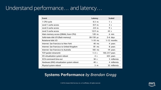 © 2019, Amazon Web Services, Inc. or its affiliates. All rights reserved.
Understand performance… and latency…
Systems Performance by Brendan Gregg
