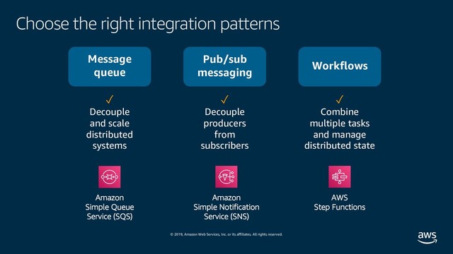 © 2019, Amazon Web Services, Inc. or its affiliates. All rights reserved.
Choose the right integration patterns
✓
Decouple
and scale
distributed
systems
✓
Decouple
producers
from
subscribers
✓
Combine
multiple tasks
and manage
distributed state
Message
queue
Pub/sub
messaging
Workflows
Amazon
Simple Notification
Service (SNS)
Amazon
Simple Queue
Service (SQS)
AWS
Step Functions
