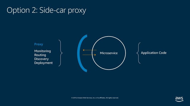 © 2019, Amazon Web Services, Inc. or its affiliates. All rights reserved.
Option 2: Side-car proxy
Application Code
Microservice
Proxy
Monitoring
Routing
Discovery
Deployment
