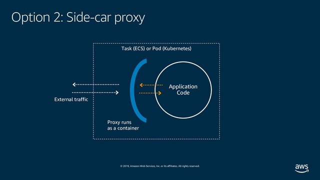 © 2019, Amazon Web Services, Inc. or its affiliates. All rights reserved.
Option 2: Side-car proxy
Proxy runs
as a container
Task (ECS) or Pod (Kubernetes)
External traffic
Application
Code
