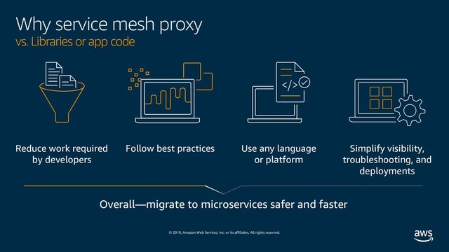 © 2019, Amazon Web Services, Inc. or its affiliates. All rights reserved.
Why service mesh proxy
vs. Libraries or app code
Overall—migrate to microservices safer and faster
Reduce work required
by developers
Follow best practices Use any language
or platform
Simplify visibility,
troubleshooting, and
deployments
