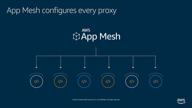 © 2019, Amazon Web Services, Inc. or its affiliates. All rights reserved.
App Mesh configures every proxy
