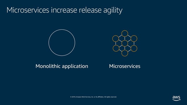 © 2019, Amazon Web Services, Inc. or its affiliates. All rights reserved.
Microservices increase release agility
Monolithic application Microservices
